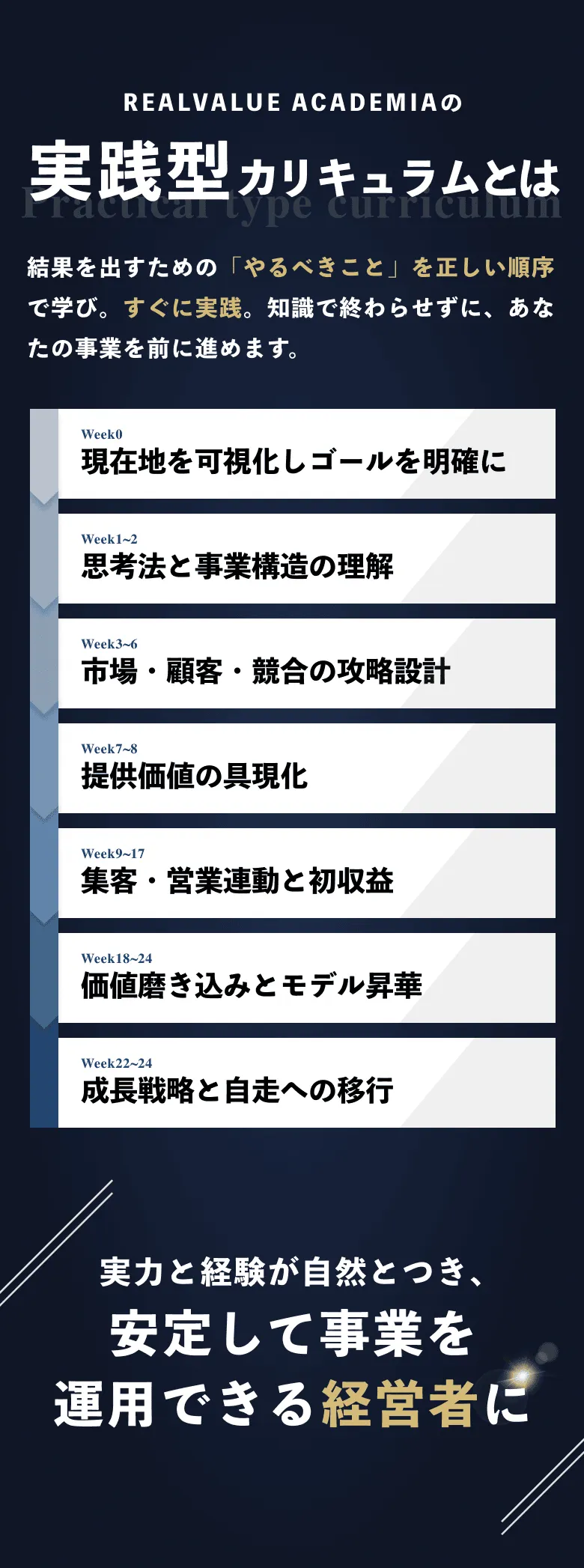 REALVALUE ACADEMIAの実践型カリキュラムとは結果を出すための「やるべきこと」を正しい順序で学び。すぐに実践。知識で終わらせずに、あなたの事業を前に進めます。